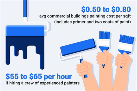 calculate painting labor cost per square foot: How does the choice of paint affect the overall project budget?