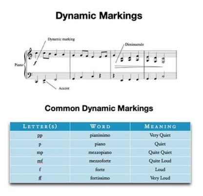 what does dim mean in music What is the significance of dynamic markings in musical composition?