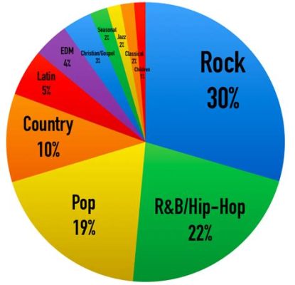 What Is the Most Popular Music Genre in the World: A Multifaceted View